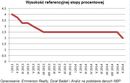 Niższe stopy procentowe są już pewne